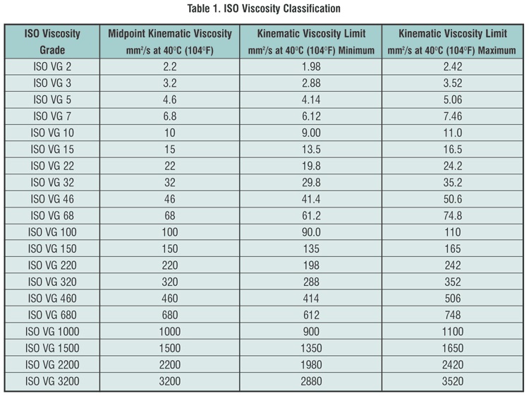 Cst Viscosity Chart